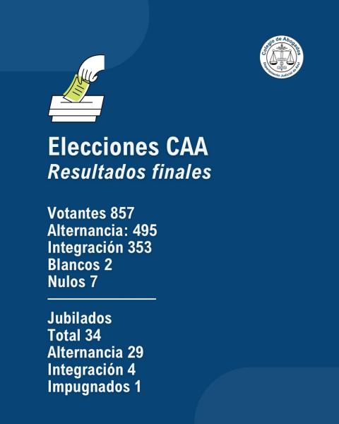 El C.A.A. celebró las elecciones para la renovación de sus autoridades, con una participación de más de 800 matriculados